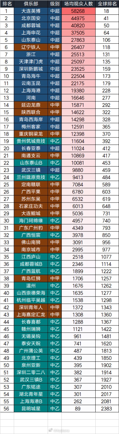 开云-2025中国三级联赛球队场均观众：大连英博58268人居首，全球第18