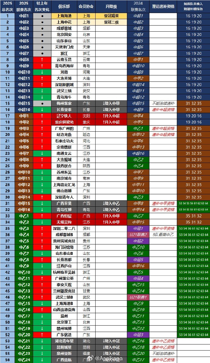 开云-2025赛季中国足球三级职业联赛总排名
